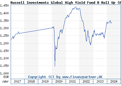 Chart: Russell Investments Global High Yield Fund B Roll Up (A1JUMG IE00B72WMF11)