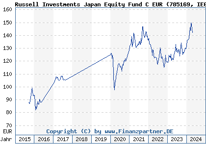 Chart: Russell Investments Japan Equity Fund C EUR (785169 IE0002191298)