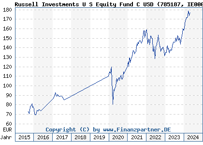 Chart: Russell Investments U S Equity Fund C USD (785187 IE0002191074)