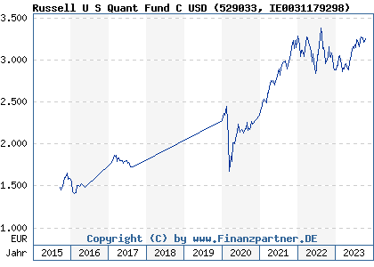 Chart: Russell U S Quant Fund C USD (529033 IE0031179298)