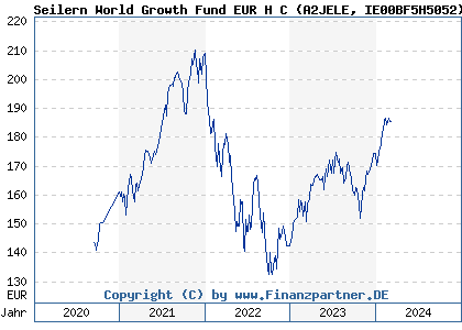 Chart: Seilern World Growth Fund EUR H C (A2JELE IE00BF5H5052)