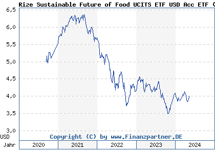 Chart: Rize Sustainable Future of Food UCITS ETF USD Acc (A2P876 IE00BLRPQH31)