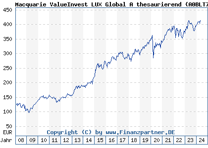 Chart: Macquarie ValueInvest LUX Global A thesaurierend (A0BLT7 LU0135991064)