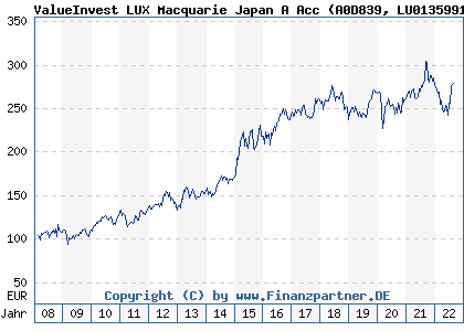 Chart: ValueInvest LUX JAPAN A thesaurierend (A0D839 LU0135991148)