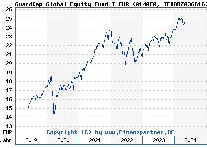Chart: GuardCap Global Equity Fund I EUR (A140FA IE00BZ036616)