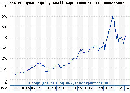 Chart: SEB European Equity Small Caps (989941 LU0099984899)