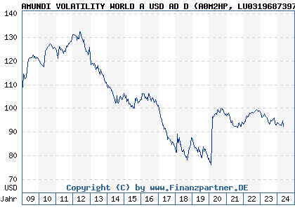 Chart: AMUNDI VOLATILITY WORLD A USD AD D (A0M2HP LU0319687397)