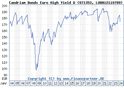 Chart: Candriam Bonds Euro High Yield D (971353 LU0012119789)