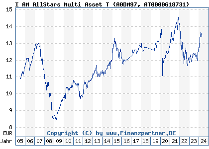 Chart: C QUADRAT QUATTRO Serie M T (A0DM97 AT0000618731)