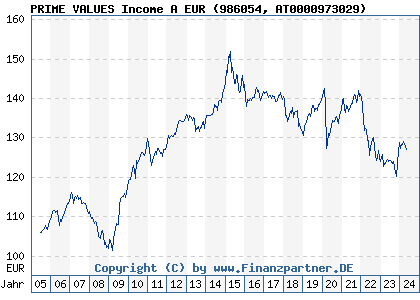 Chart: PRIME VALUES Income EUR (986054 AT0000973029)