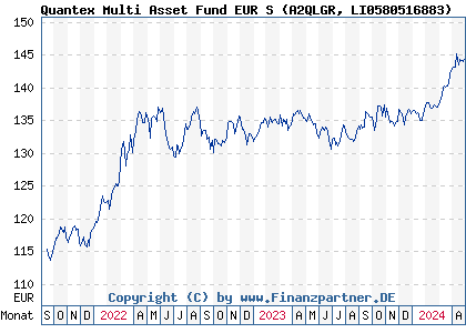 Chart: Quantex Multi Asset Fund EUR S (A2QLGR LI0580516883)