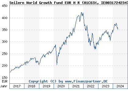 Chart: Seilern World Growth Fund EUR H R (A1C63X IE0031724234)