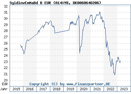 Chart: Sydinvest Emerging Markets Bonds B EUR Acc h (A14XYB DK0060646206)