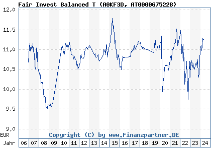 Chart: Fair Invest Balanced T (A0KF3D AT0000675228)