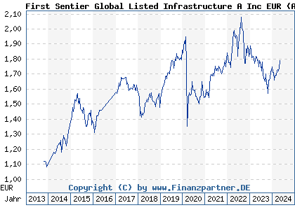 Chart: First Sentier Global Listed Infrastructure A Inc EUR (A0QYLD GB00B2PDR732)