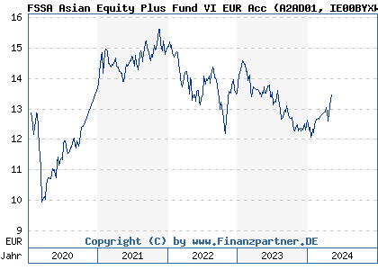 Chart: FSSA Asian Equity Plus VI EUR Acc (A2AD01 IE00BYXW3560)