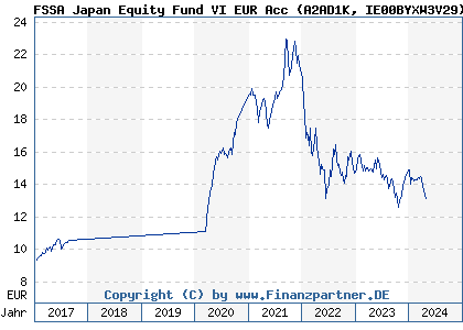 Chart: FSSA Japan Equity Fund VI EUR Acc (A2AD1K IE00BYXW3V29)