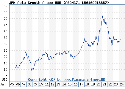 Chart: JPM Asia Growth A acc USD (A0DNC7 LU0169518387)
