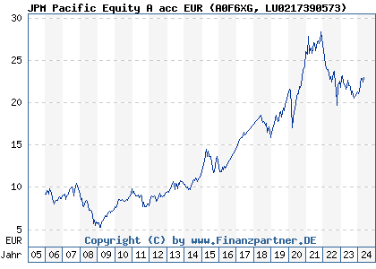 Chart: JPM Pacific Equity A acc EUR (A0F6XG LU0217390573)