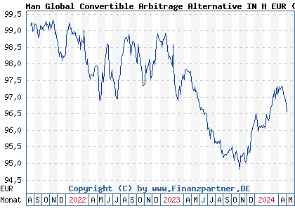 Chart: Man Global Convertible Arbitrage Alternative IN H EUR (A3CPRC IE00BNG2SW89)