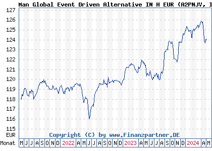 Chart: Man Global Event Driven Alternative IN H EUR (A2PNJV IE00BJJNH014)