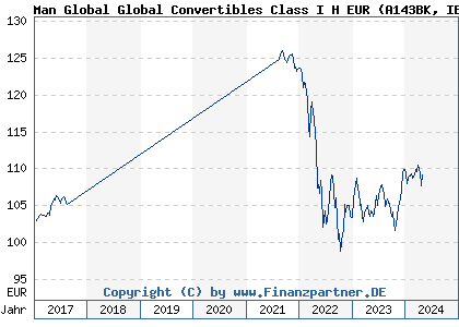Chart: Man Global Convertibles Class I H EUR (A143BK IE00BVRZBS98)