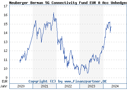 Chart: Neuberger Berman 5G Connectivity Fund EUR A Acc Unhedged (A2P3GV IE00BMD7ZB71)