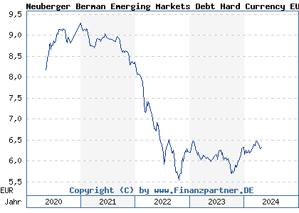 Chart: Neuberger Berman Emerging Markets Debt Hard Currency EUR A M Dis (A2JHU0 IE00B986FR42)