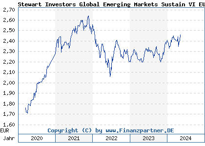 Chart: Stewart Investors Global Emerging Markets Sustai Fd VI EUR Acc (A2N97D IE00BFY85R68)