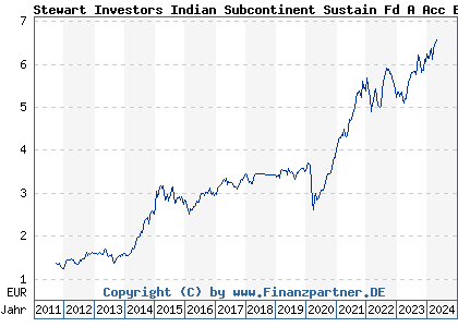 Chart: Stewart Investors Indian Subcontinent Sustain Fd A Acc EUR (A0QYLS GB00B2PF5X11)