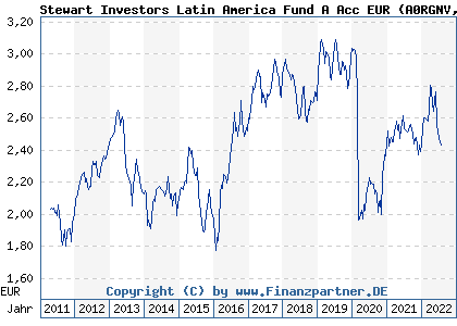 Chart: Stewart Investors Latin America Fund A Acc EUR (A0RGNV GB00B64TSG63)
