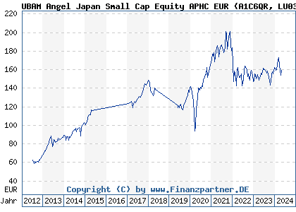 Chart: UBAM Angel Japan Small Cap Equity APHC EUR (A1C6QR LU0352162944)
