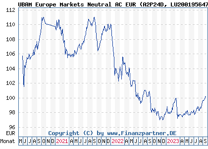 Chart: UBAM Europe Markets Neutral AC EUR (A2P24D LU2001956478)
