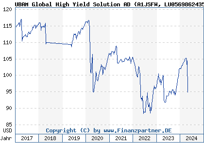 Chart: UBAM Global High Yield Solution AD (A1JSFW LU0569862435)