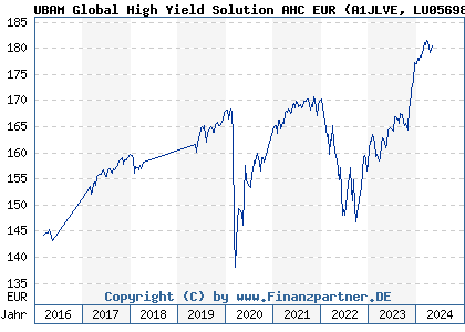 Chart: UBAM Global High Yield Solution AHC EUR (A1JLVE LU0569862609)