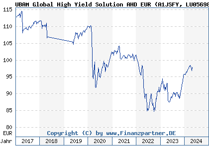 Chart: UBAM Global High Yield Solution AHD EUR (A1JSFY LU0569863086)