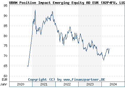 Chart: UBAM Positive Impact Emerging Equity AD EUR (A2P4FU LU2051758733)