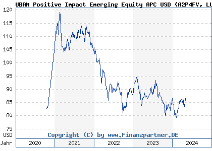 Chart: UBAM Positive Impact Emerging Equity APC USD (A2P4FV LU2051759202)