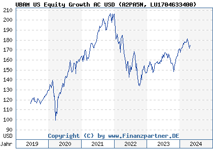 Chart: UBAM US Equity Growth AC USD (A2PA5N LU1704633400)