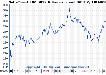 Chart: ValueInvest LUX JAPAN B thesaurierend (A2H91X LU1140596922)