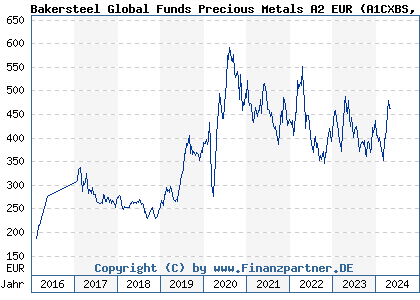 Chart: Bakersteel Global Funds Precious Metals A2 EUR (A1CXBS LU0357130854)