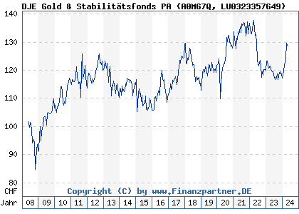 Chart: DJE Gold & Stabilitätsfonds PA (A0M67Q LU0323357649)