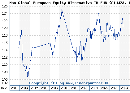 Chart: Man Global European Equity Alternative IN EUR (A1JJ73 IE00B5429P46)
