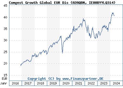 Chart: Comgest Growth World EUR Dis (A2AQBN IE00BYYLQ314)