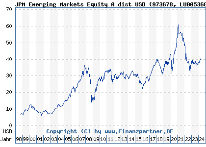 Chart: JPM Emerging Markets Equity A dist USD (973678 LU0053685615)