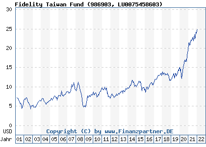 Chart: Fidelity Taiwan Fund (986903 LU0075458603)