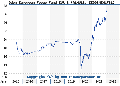 Chart: Odey European Focus Fund EUR B (A14U1B IE00BWZMLF61)