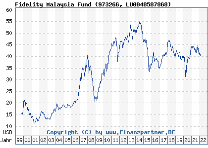 Chart: Fidelity Malaysia Fund (973266 LU0048587868)