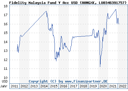 Chart: Fidelity Malaysia Fund Y Acc USD (A0NGXK LU0346391757)