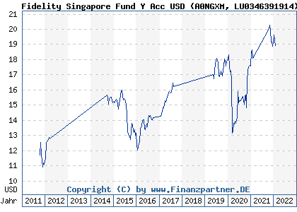 Chart: Fidelity Singapore Fund Y Acc USD (A0NGXM LU0346391914)